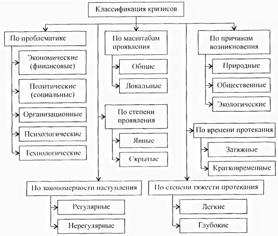 Проблематика антикризисного управления - проблемы, концепция, суть и функции