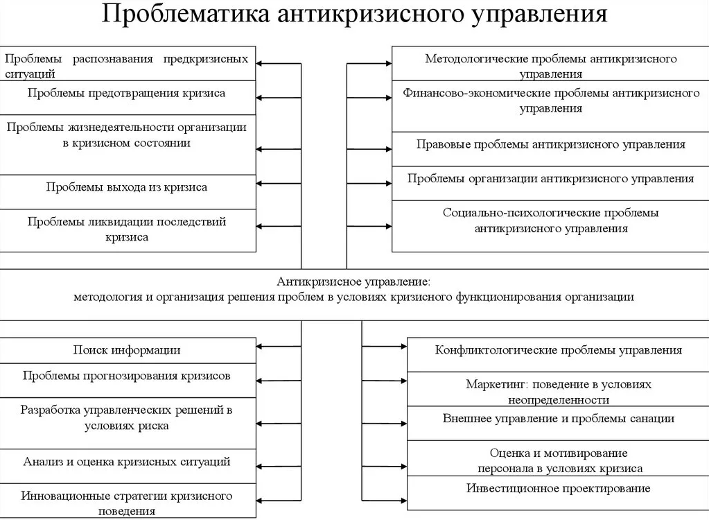 Основные проблемы управления организацией. Проблематика антикризисного управления включает. Схема антикризисного управления. Проблемы антикризисного управления. Основные этапы антикризисного управления.