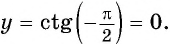 Функции y=tg x и y=ctg x - их свойства, графики и примеры решения