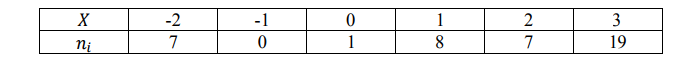 Дана выборка, где 𝑛𝑖 − число повторений элемента. Найти числовые характеристики. 𝑋 -2 -1 0 1 2 3 𝑛𝑖 7 0 1 8 7 19 Решение