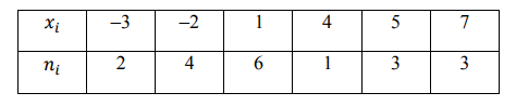 Задана выборка значений нормально распределенного признака X (даны значения признака xi и соответствующие им частоты
