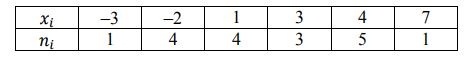 Задана выборка значений нормально распределенного признака X (даны значения признака xi и соответствующие им частоты ni). Найти: а) выборочную