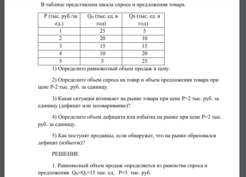 В таблице представлена шкала спроса и предложения товара. Р (тыс. руб./за ед.) QD (тыс. ед. в год) Qs (тыс. ед. в год) 1 25 5 2 20