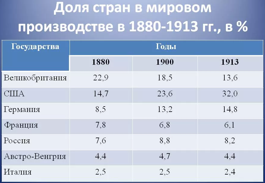 По статистическим данным на начало 2017. Доли мирового промышленного производства 1913.