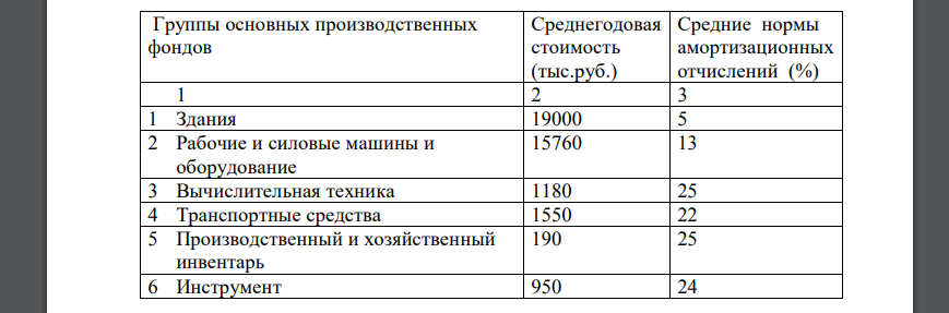 Используя нижеприведенные данные промышленного предприятия, определите: - амортизационные отчисления по каждой