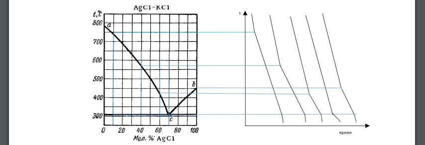 Исходя из диаграммы состояния построить кривые охлаждения для указанных систем и составов (табл. 9). При какой температуре начнет