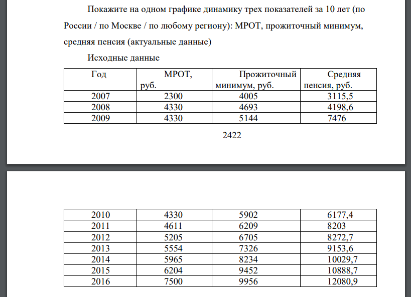 Покажите на одном графике динамику трех показателей за 10 лет (по России / по Москве / по любому региону): МРОТ, прожиточный минимум, средняя пенсия (актуальные данные)