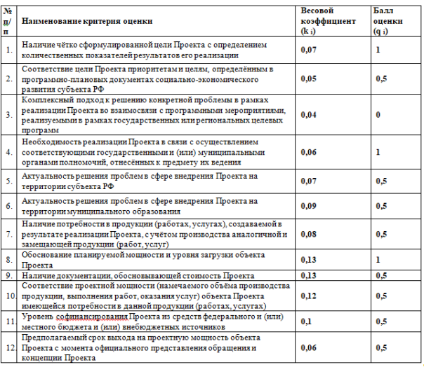 В Таблице 1 приведены данные оценки проекта, представленного на рассмотрение коммерческой организацией в орган исполнительной власти