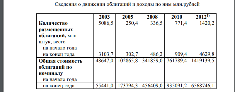 Сведения о движении облигаций и доходы по ним млн.рублей