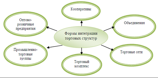 Понятие интеграции в экономике - причины, формы, концепция и предпосылки