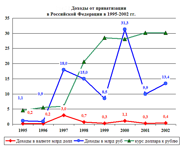 Приватизация в России - концепция, этапы и особенности