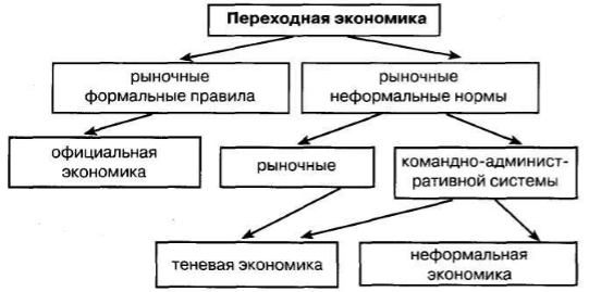 Переходная экономика - концепция, характеристики, типы и классификация