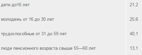 Поддержка бедных слоев населения - история развития, профиль и виды бедности