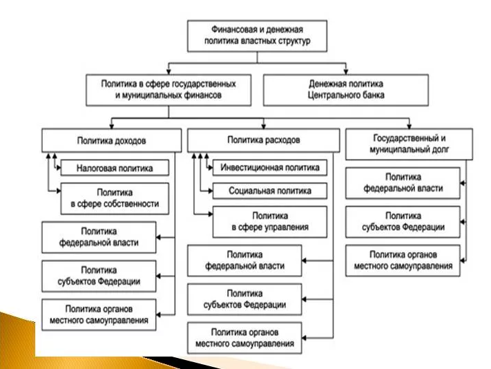 Политика государства - концепция и улучшенные рынки