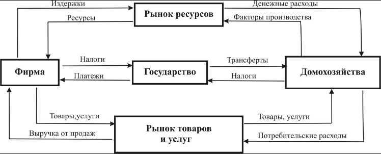 Правительство и хозяйство - принцип и перераспределение доходов