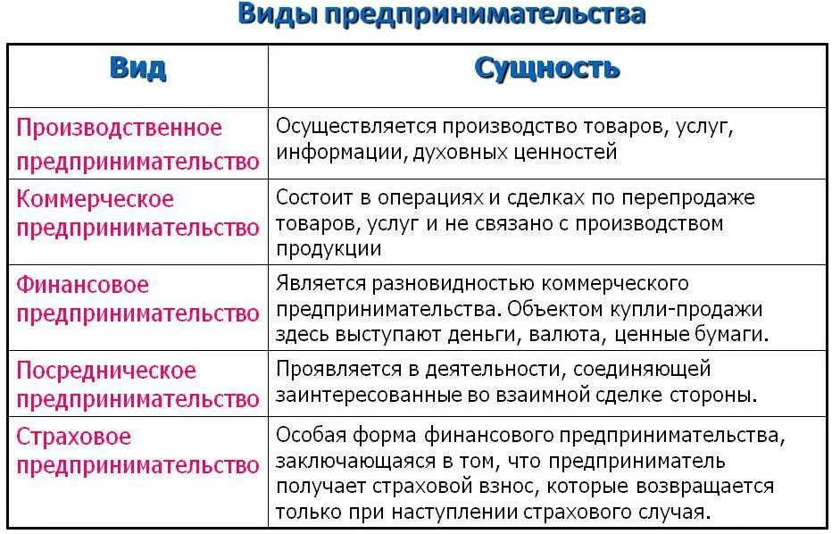 Предприятие это какое лицо. Виды предпринимательства примеры. Виды предпринимательства и их характеристика. Виды предпринимательской деятельности примеры. Производственная предпринимательская деятельность примеры.