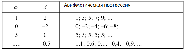 Алгебра - примеры с решением заданий и выполнением задач