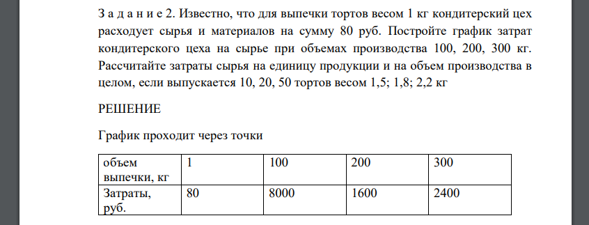 Известно, что для выпечки тортов весом 1 кг кондитерский цех расходует сырья и материалов на сумму 80 руб. Постройте график затрат кондитерского цеха