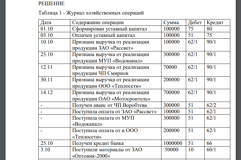 1 октября 2014 г. зарегистрировано ООО «Каравелла». Основным видом деятельности является пошив специальной и форменной одежды.