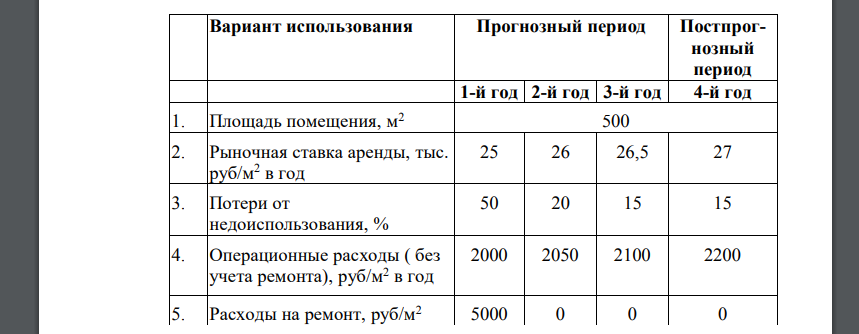 Рассчитать стоимость офисного помещения, данные в таблице. Безрисковая ставка составляет 7,5%, премия за риск вложения в недвижимость