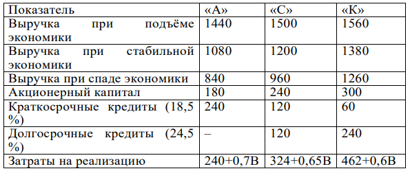 Составить отчёт о прибылях и убытках для фирм «А», «С», «К», рассчитать аналитические финансовые коэффициенты рентабельности и