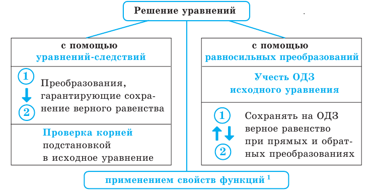 Уравнение - определение и вычисление с примерами решения