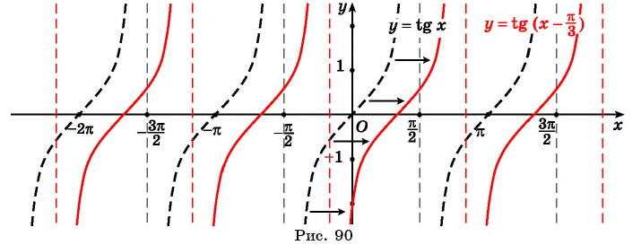 Функции y=tg x и y=ctg x - их свойства, графики и примеры решения