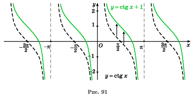 Функции y=tg x и y=ctg x - их свойства, графики и примеры решения