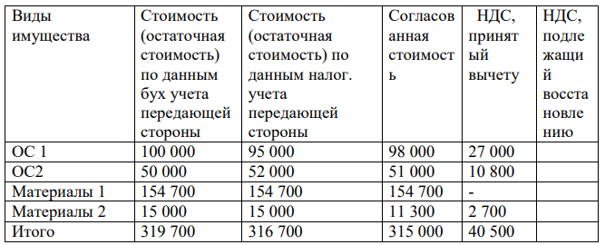 АО размещает свои акции номинальная стоимость акций 1000 руб., цена размещения 1050 руб. Уставный капитал состоит из 1000 шт. акций. 65 %