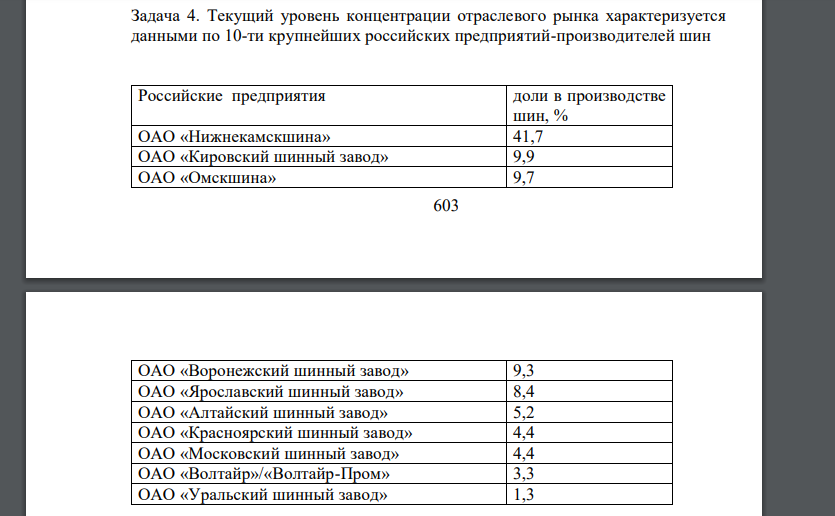 Текущий уровень концентрации отраслевого рынка характеризуется данными по 10-ти крупнейших российских предприятий-производителей шин