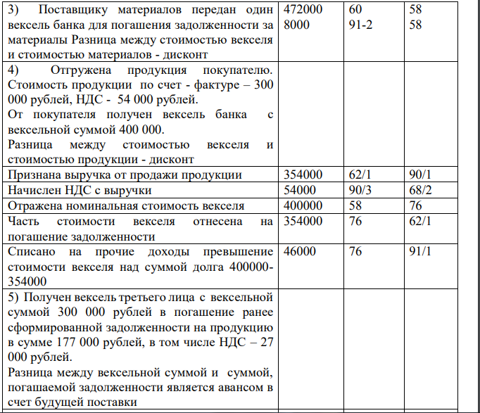 По приведенным операциям составьте проводки. Для учета векселей следует использовать счета 58 «Финансовые вложения», 62/3 «Векселя