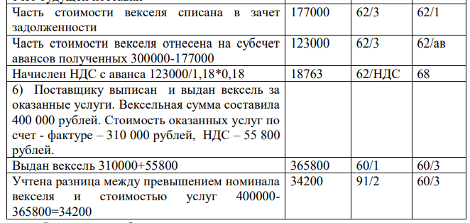 По приведенным операциям составьте проводки. Для учета векселей следует использовать счета 58 «Финансовые вложения», 62/3 «Векселя