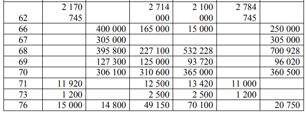 На основании данных оборотно-сальдовой ведомости (таблица 1) составить баланс (таблица 2) Таблица 1-Оборотно-сальдовая ведомость за 2013 года ООО «Клен»