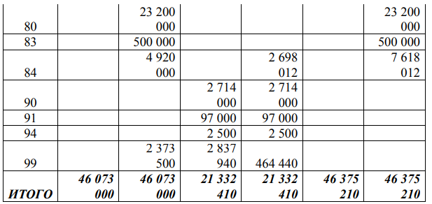 На основании данных оборотно-сальдовой ведомости (таблица 1) составить баланс (таблица 2) Таблица 1-Оборотно-сальдовая ведомость за 2013 года ООО «Клен»