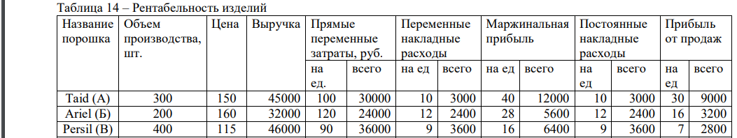 По данным, представленным в табл. 13, проанализируйте рентабельность каждого вида порошка для исключения из ассортимента убыточного