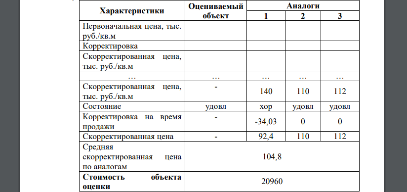 Выявлены цены по сопоставимым объектам, по всем отличающимся характеристикам по аналогам и объекту оценки корректировки