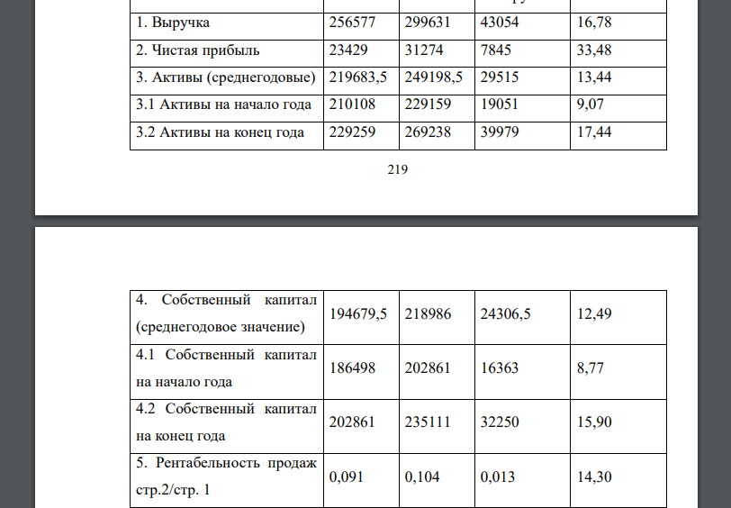 На основе данных баланса и формул Дюпона сделать вывод о динамике эффективности финансового менеджмента