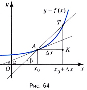 Касательная к графику функции и производная с примерами решения