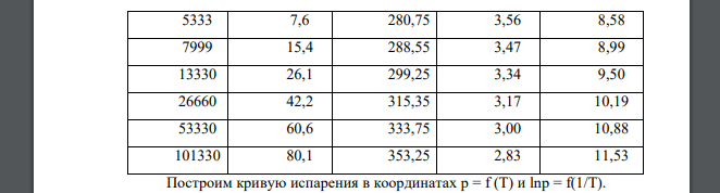 1. Для вещества А, заданного в таблице 2.1, используя данные справочника [2] по зависимости температуры кипения веществ от давления, постройте кривую испарения