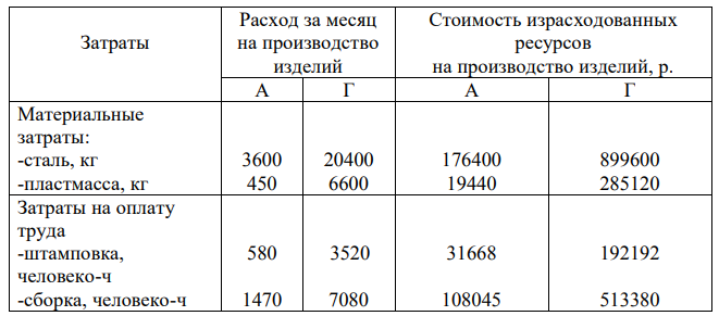 Дополнительная заработная плата составляет 12% от основной заработной платы.