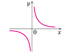 Асимптоты графика функции с примерами решения