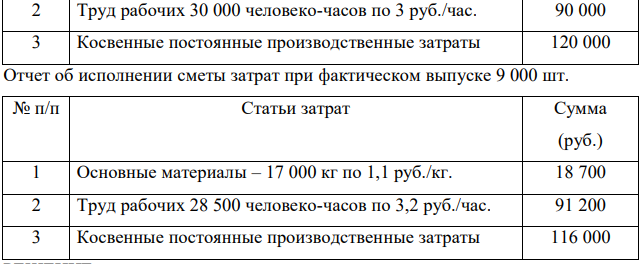 Рассчитать отклонения затрат по материалам (по цене и количеству), труду (по ставке и времени) и косвенным производственным затратам при