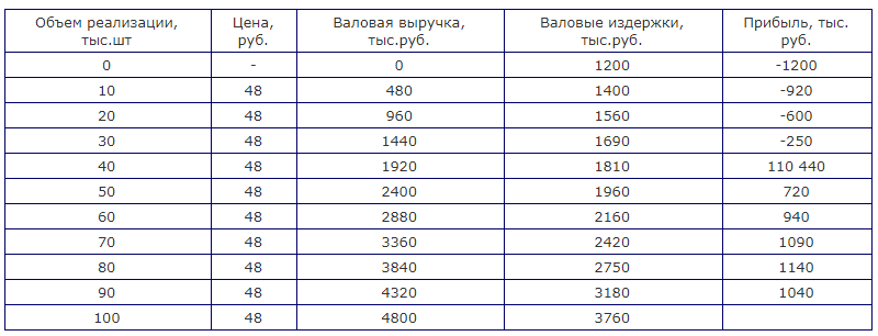 Оптимальный объем производства - сущность, роль, классификация, максимизация и факторы