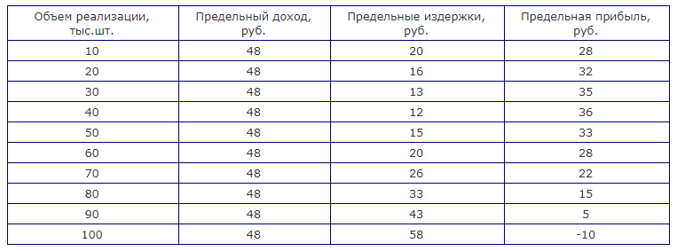 Оптимальный объем производства - сущность, роль, классификация, максимизация и факторы