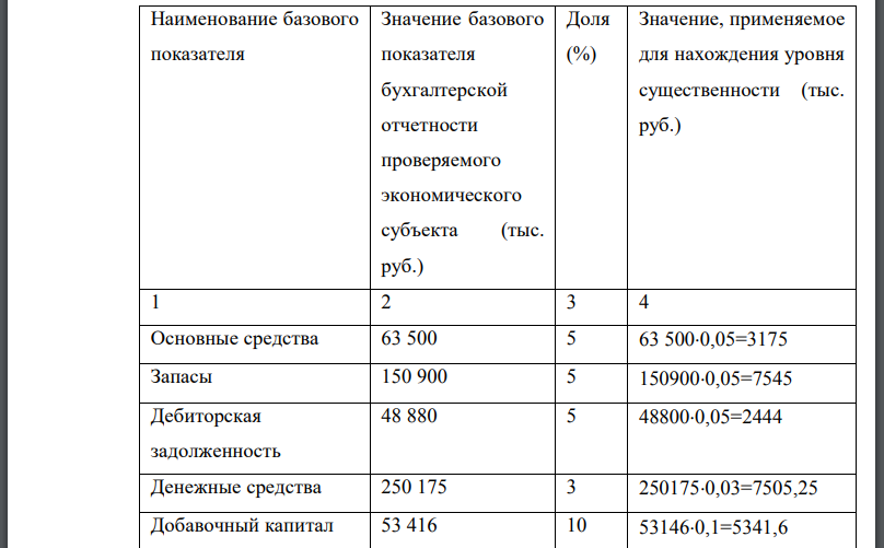 В ходе аудиторской проверки выявлено, что совокупная сумма отклонений составляет 53 000 рублей.