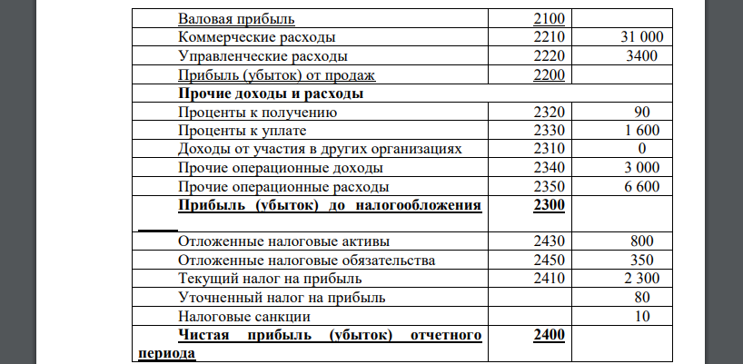 В таблице представлен фрагмент отчета о финансовых результатах компании «Омега». Определите чистую прибыль