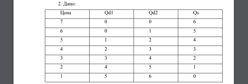 Qdl и Qd2 представляют собой объем общественных благ, на которые предъявляется спрос 1 и 2 субъектами