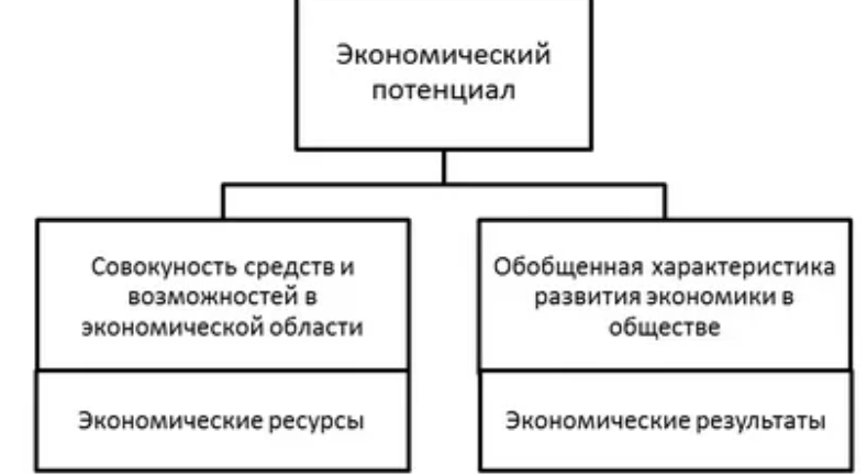 Оценка экономического потенциала - анализ, сущность и основа