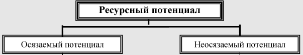 Оценка экономического потенциала - анализ, сущность и основа