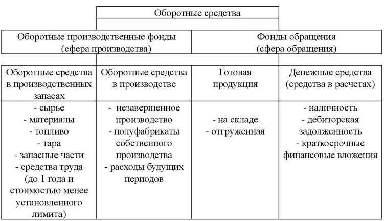 Оборотные средства и их структура - состав, характер, назначение и формирование